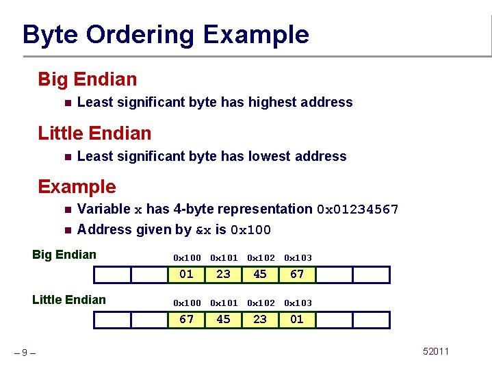 Byte Ordering Example Big Endian n Least significant byte has highest address Little Endian