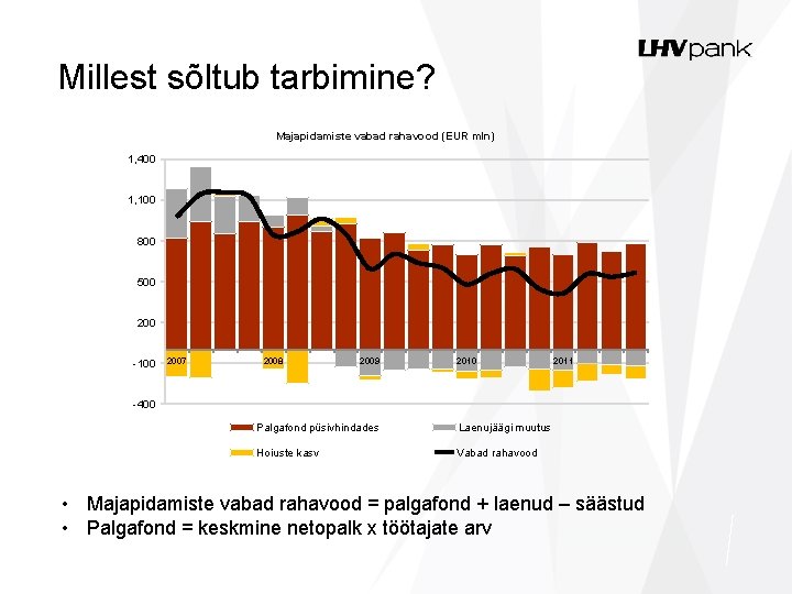 Millest sõltub tarbimine? Majapidamiste vabad rahavood (EUR mln) 1, 400 1, 100 800 500