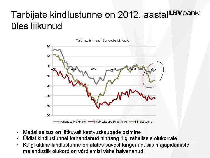 Tarbijate kindlustunne on 2012. aastal üles liikunud Tarbijate hinnang järgnevale 12. kuule 20 10