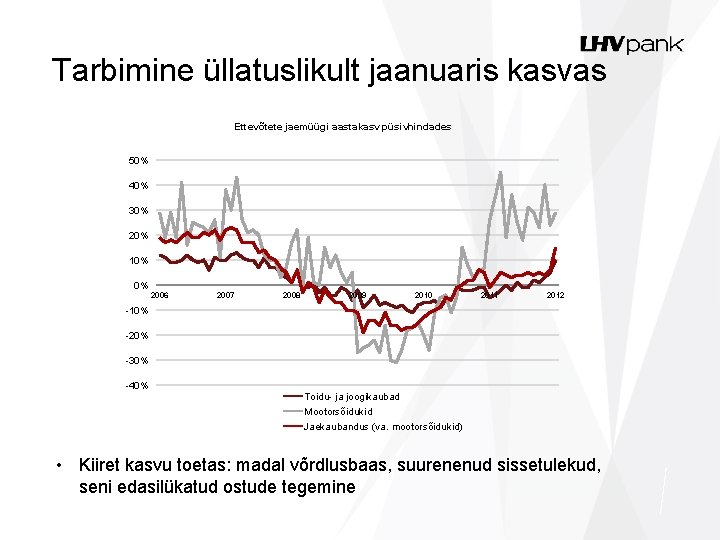 Tarbimine üllatuslikult jaanuaris kasvas Ettevõtete jaemüügi aastakasv püsivhindades 50% 40% 30% 20% 10% 0%