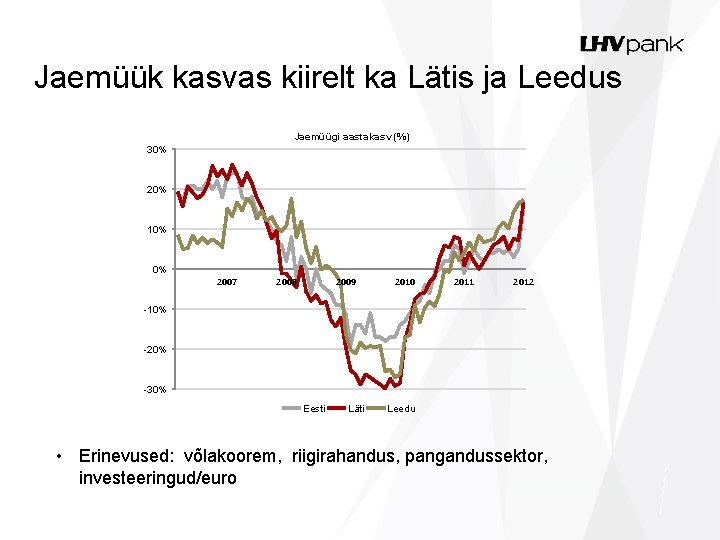 Jaemüük kasvas kiirelt ka Lätis ja Leedus Jaemüügi aastakasv (%) 30% 20% 10% 0%