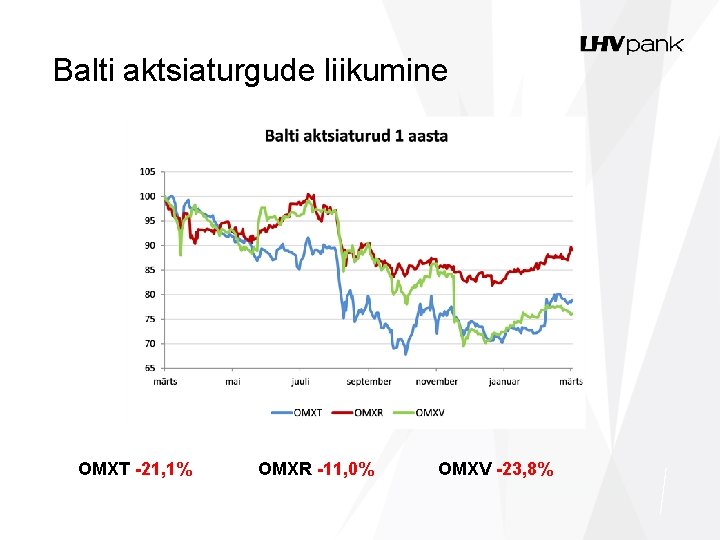 Balti aktsiaturgude liikumine OMXT -21, 1% OMXR -11, 0% OMXV -23, 8% 