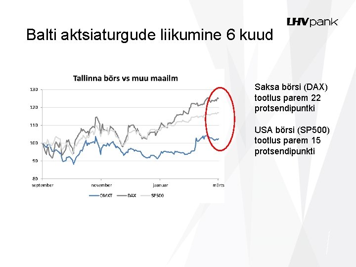 Balti aktsiaturgude liikumine 6 kuud Saksa börsi (DAX) tootlus parem 22 protsendipuntki USA börsi