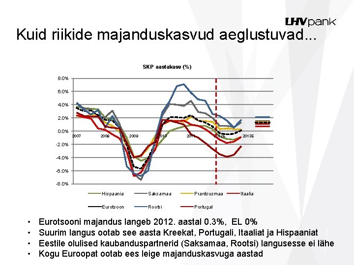 Kuid riikide majanduskasvud aeglustuvad. . . SKP aastakasv (%) 8. 0% 6. 0% 4.