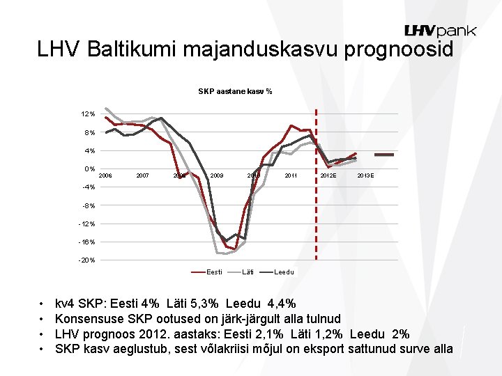 LHV Baltikumi majanduskasvu prognoosid SKP aastane kasv % 12% 8% 4% 0% 2006 2007