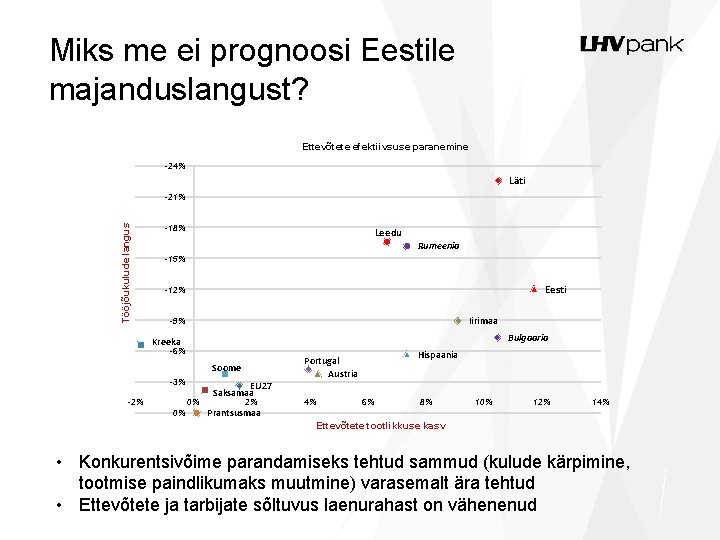 Miks me ei prognoosi Eestile majanduslangust? Ettevõtete efektiivsuse paranemine -24% Läti Tööjõukulude langus -21%