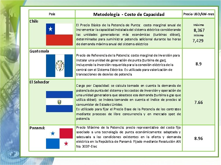 País Chile Guatemala El Salvador Panamá: Metodología - Costo de Capacidad Precio USD/k. W-mes