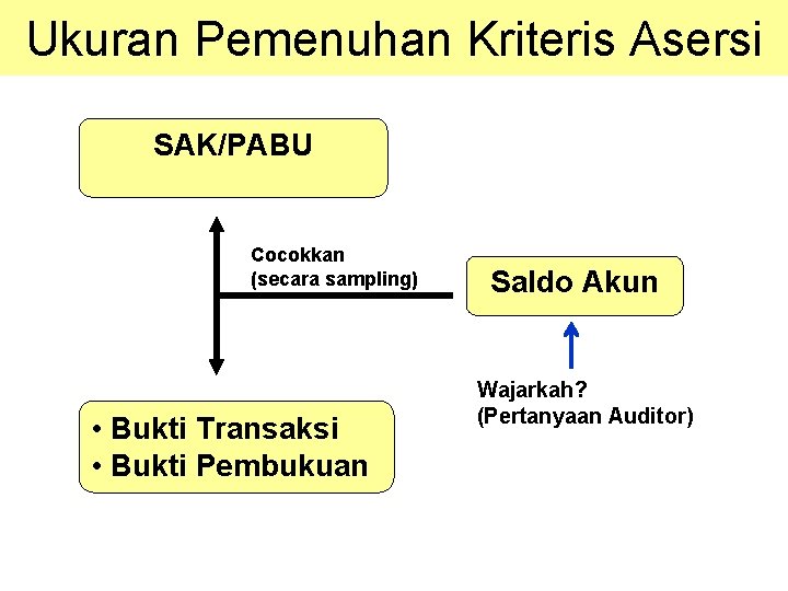 Ukuran Pemenuhan Kriteris Asersi SAK/PABU Cocokkan (secara sampling) • Bukti Transaksi • Bukti Pembukuan Ukuran Pemenuhan Kriteris Asersi SAK/PABU Cocokkan (secara sampling) • Bukti Transaksi • Bukti Pembukuan