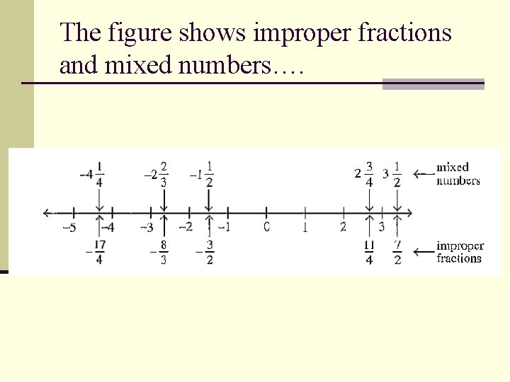 The figure shows improper fractions and mixed numbers…. 