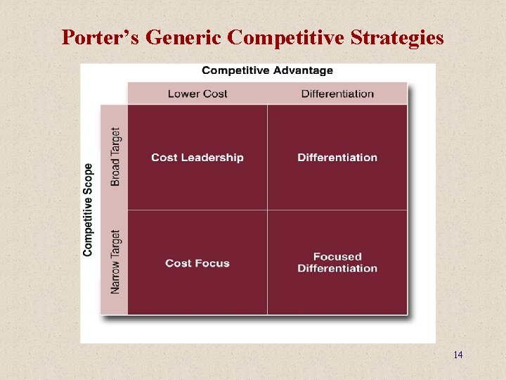 Porter’s Generic Competitive Strategies 14 