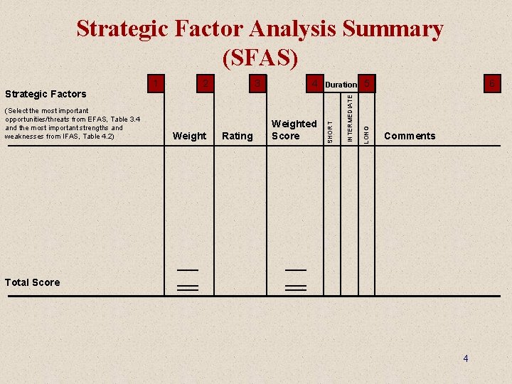 Strategic Factor Analysis Summary (SFAS) Rating 4 Weighted Score Duration 5 LONG Weight 3