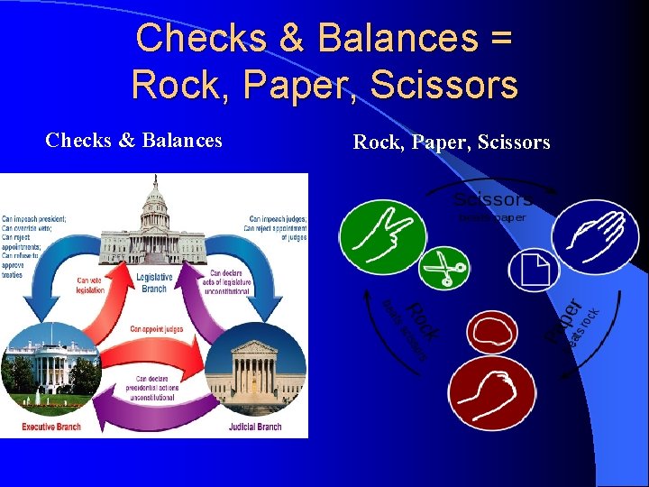 Checks & Balances = Rock, Paper, Scissors Checks & Balances Rock, Paper, Scissors 