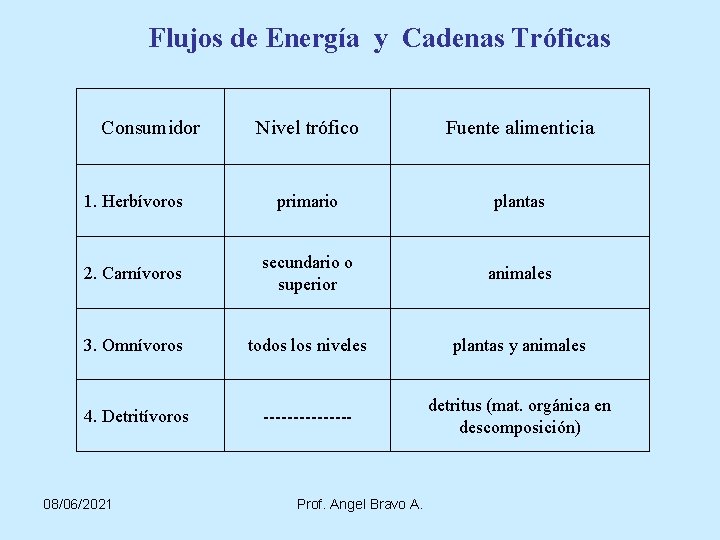 Flujos de Energía y Cadenas Tróficas Consumidor Nivel trófico Fuente alimenticia 1. Herbívoros primario