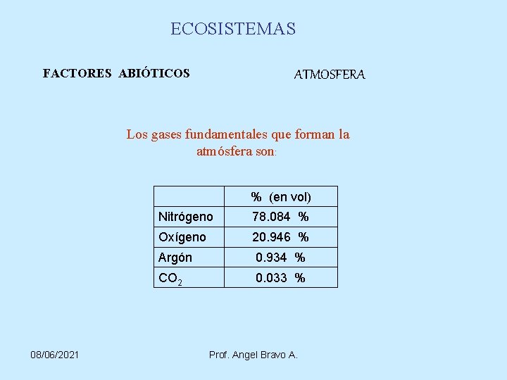 ECOSISTEMAS FACTORES ABIÓTICOS ATMOSFERA Los gases fundamentales que forman la atmósfera son: % (en