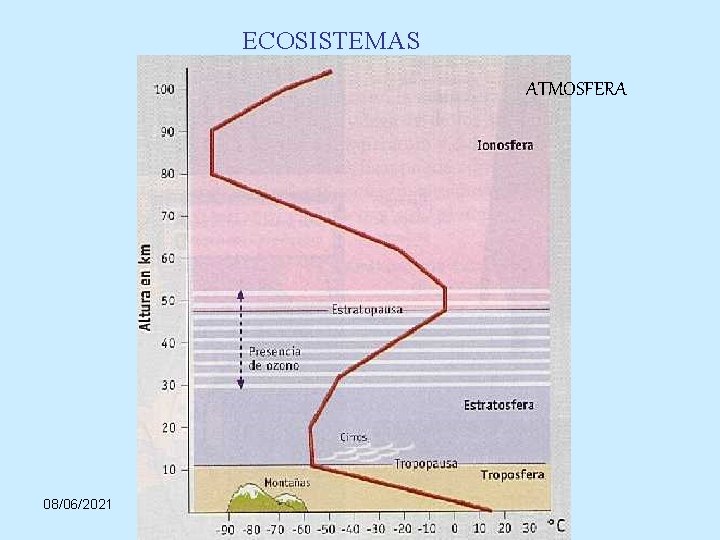 ECOSISTEMAS ATMOSFERA 08/06/2021 Prof. Angel Bravo A. 