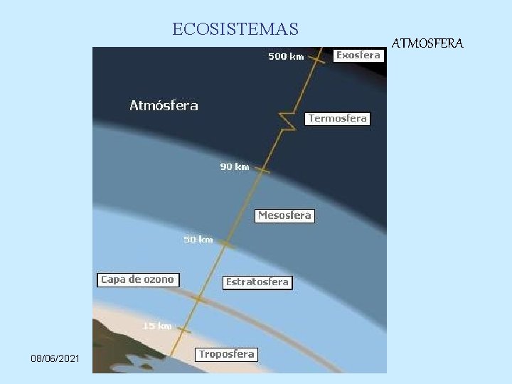 ECOSISTEMAS 08/06/2021 Prof. Angel Bravo A. ATMOSFERA 