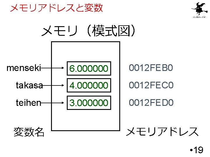 メモリアドレスと変数 メモリ（模式図） menseki 6. 000000 0012 FEB 0 takasa 4. 000000 0012 FEC 0