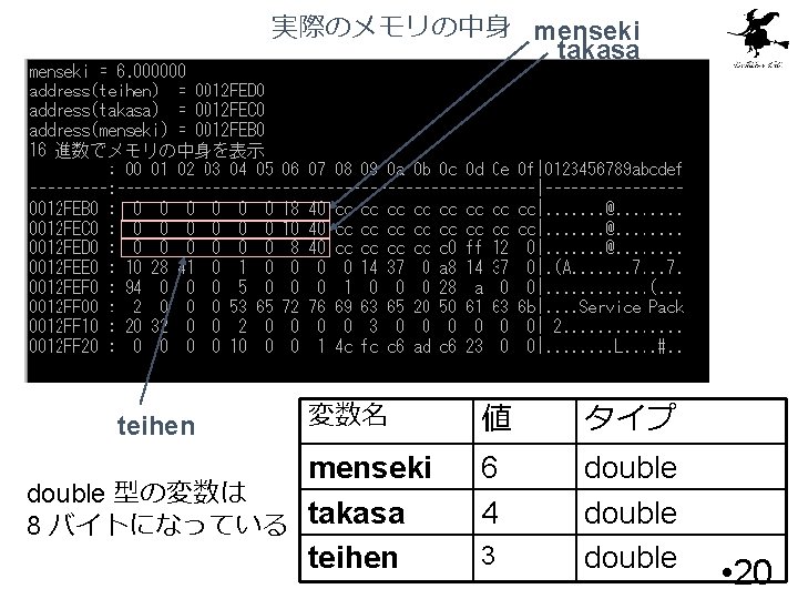 実際のメモリの中身 menseki takasa teihen 変数名 menseki double 型の変数は 8 バイトになっている takasa teihen 値 タイプ