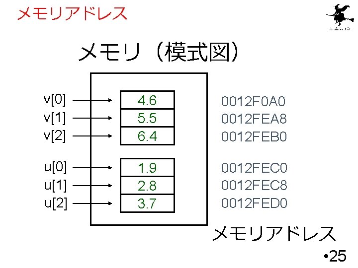 メモリアドレス メモリ（模式図） v[0] v[1] v[2] 4. 6 5. 5 6. 4 0012 F 0
