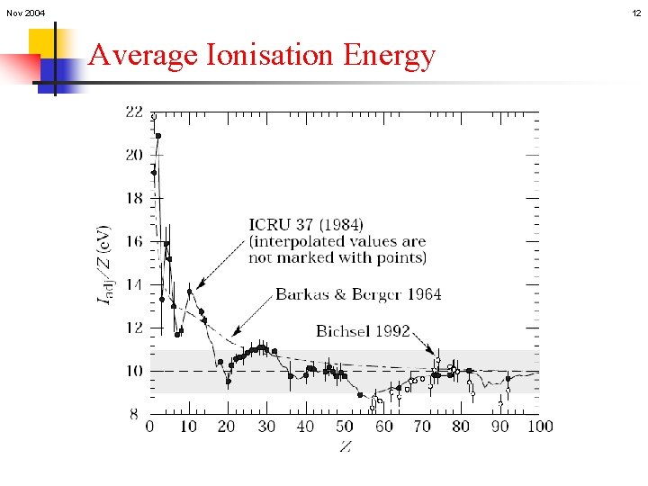 Nov 2004 12 Average Ionisation Energy 