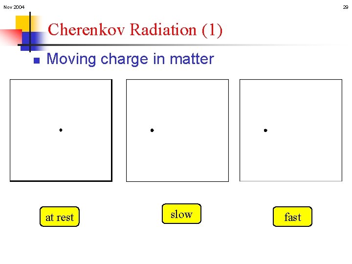 Nov 2004 29 Cherenkov Radiation (1) n Moving charge in matter at rest slow