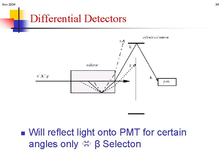 Nov 2004 34 Differential Detectors n Will reflect light onto PMT for certain angles