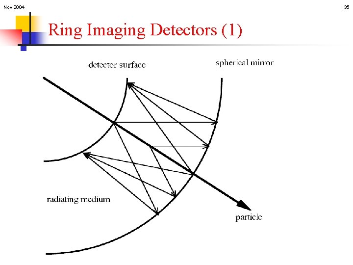 Nov 2004 35 Ring Imaging Detectors (1) 