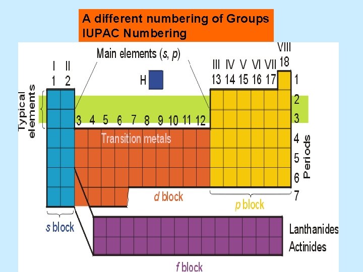 A different numbering of Groups IUPAC Numbering 
