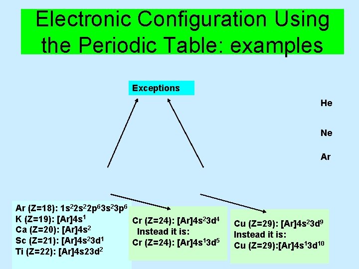 Electronic Configuration Using the Periodic Table: examples Exceptions He Ne Ar Ar (Z=18): 1