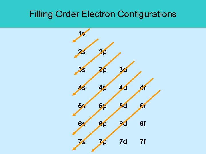 Filling Order Electron Configurations 1 s 2 s 2 p 3 s 3 p