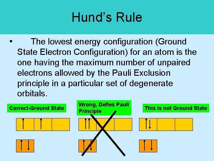 Hund’s Rule • The lowest energy configuration (Ground State Electron Configuration) for an atom