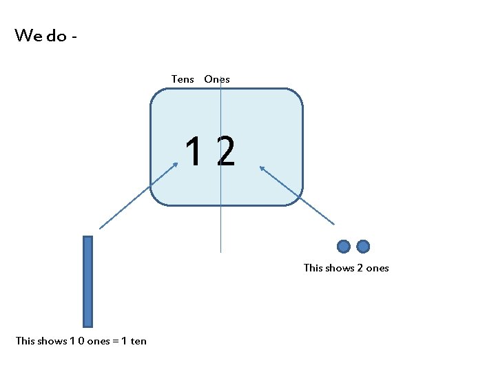 We do Tens Ones 12 This shows 2 ones This shows 1 0 ones