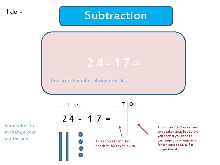 I do - Subtraction 24 -17= The largest number always goes first T O