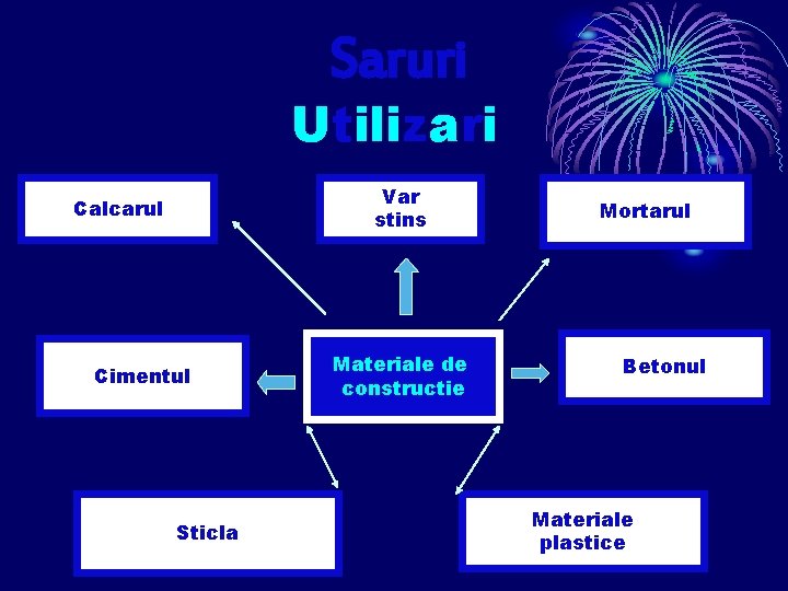 Saruri Utilizari Var stins Calcarul Cimentul Sticla Materiale de constructie Mortarul Betonul Materiale plastice