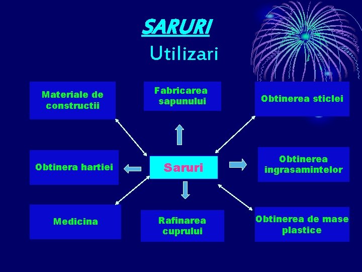 SARURI Utilizari Materiale de constructii Fabricarea sapunului Obtinerea sticlei Obtinera hartiei Saruri Obtinerea ingrasamintelor