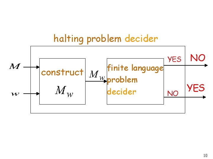 halting problem decider YES construct NO finite language problem YES decider NO 10 