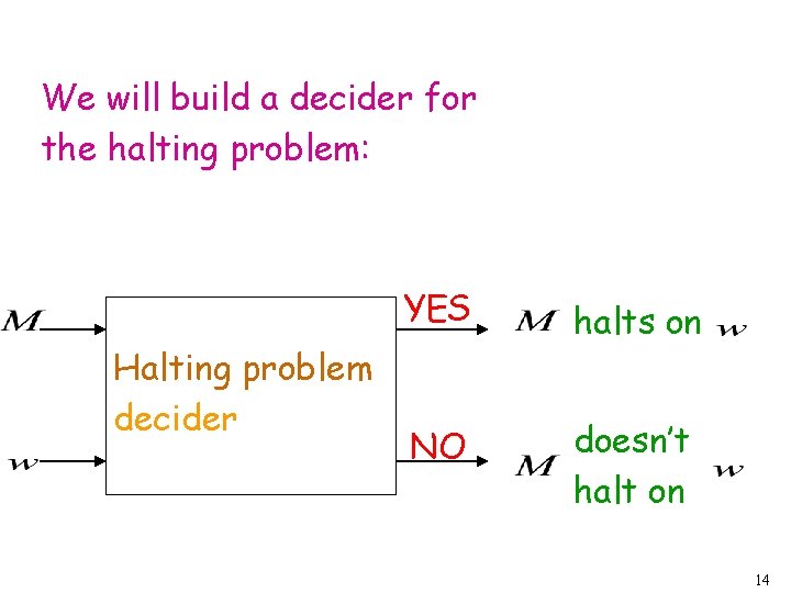 We will build a decider for the halting problem: Halting problem decider YES halts