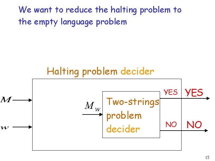 We want to reduce the halting problem to the empty language problem Halting problem