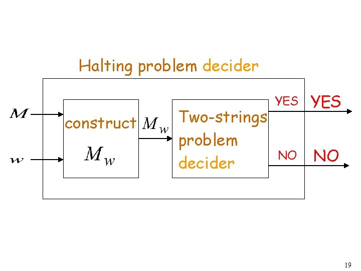 Halting problem decider construct Two-strings problem decider YES NO NO 19 