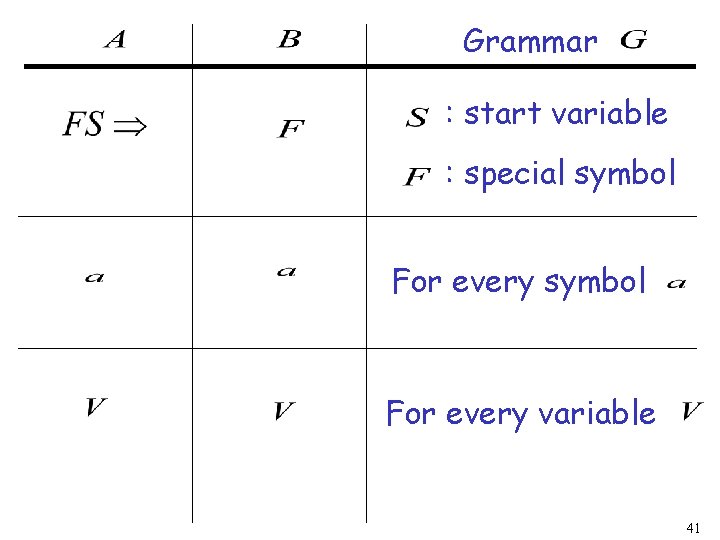 Grammar : start variable : special symbol For every variable 41 