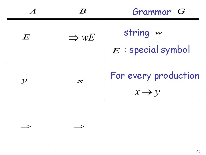 Grammar string : special symbol For every production 42 