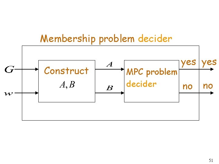 Membership problem decider Construct yes MPC problem decider no no 51 