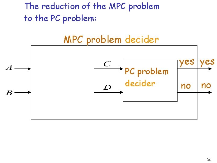 The reduction of the MPC problem to the PC problem: MPC problem decider yes