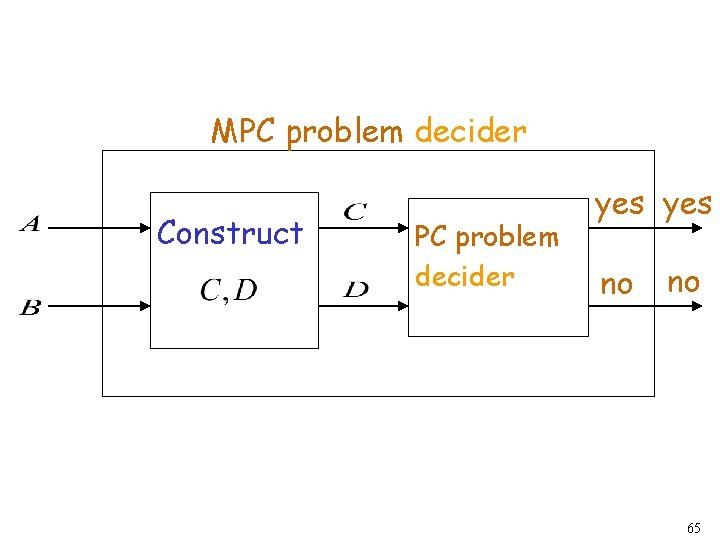 MPC problem decider Construct PC problem decider yes no no 65 
