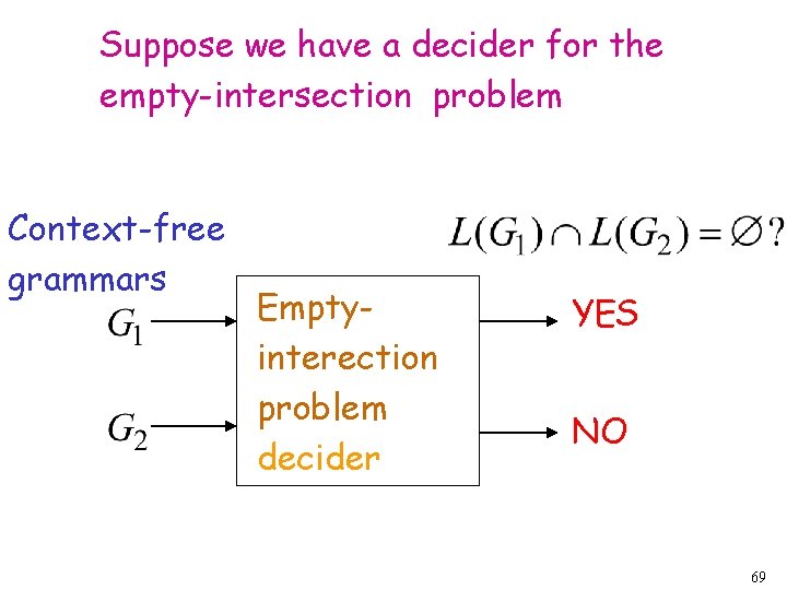 Suppose we have a decider for the empty-intersection problem Context-free grammars Emptyinterection problem decider