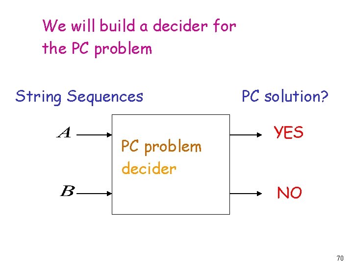 We will build a decider for the PC problem String Sequences PC problem decider
