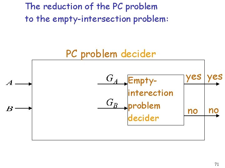 The reduction of the PC problem to the empty-intersection problem: PC problem decider Emptyinterection