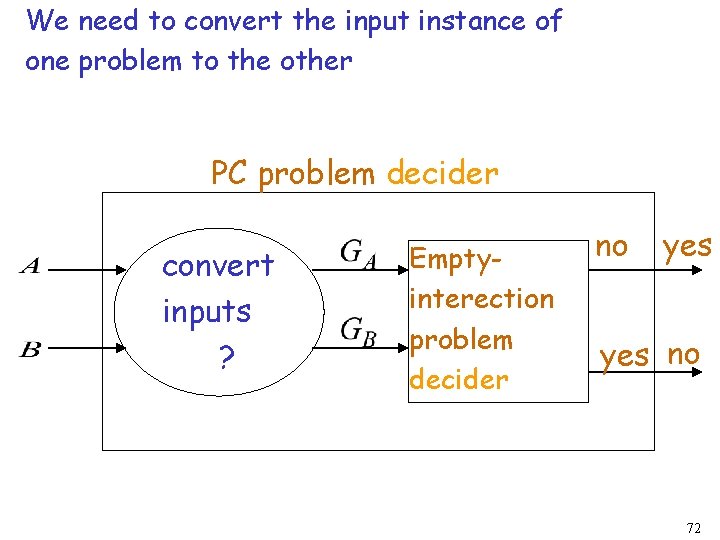 We need to convert the input instance of one problem to the other PC