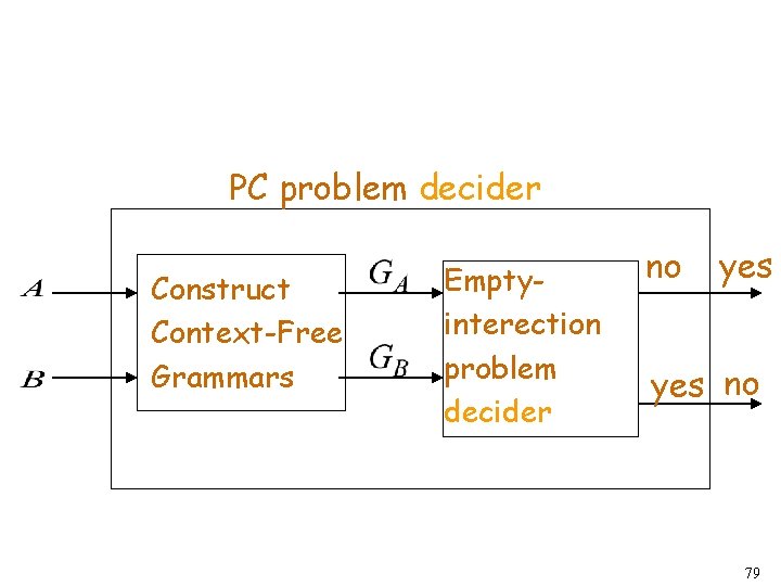 PC problem decider Construct Context-Free Grammars Emptyinterection problem decider no yes no 79 