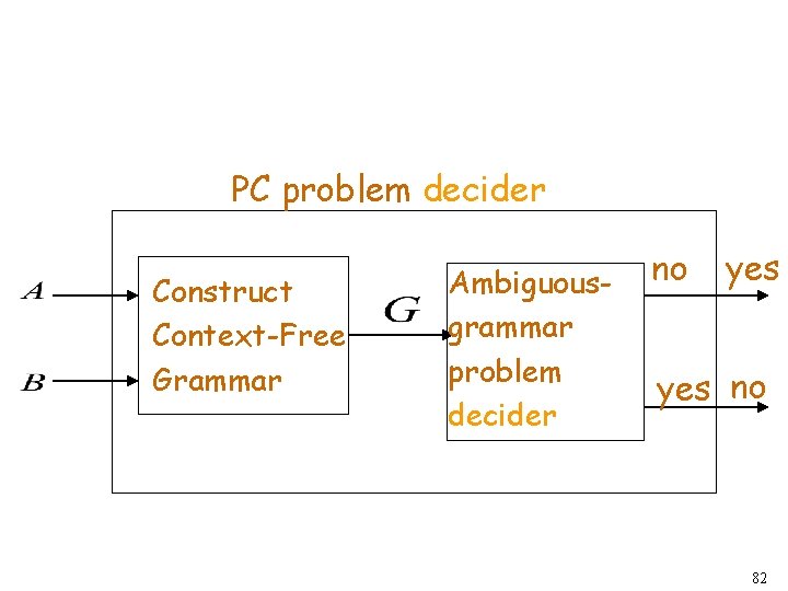 PC problem decider Construct Context-Free Grammar Ambiguousgrammar problem decider no yes no 82 